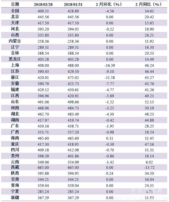【建材】2月:價格繼續回調,年后開工潮在即 行業資訊 第4張 【建材】2月:價格繼續回調,年后開工潮在即 - TECO東元電機 | 變頻器·伺服電機·減速機·電機解決方案