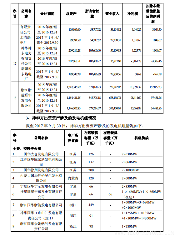 【電廠】中國神華與國電電力將組建合資公司 裝機超8000萬千瓦 - TECO東元電機 | 變頻器·伺服電機·減速機·電機解決方案