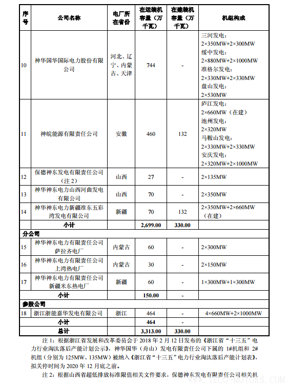 【電廠】中國神華與國電電力將組建合資公司 裝機超8000萬千瓦 - TECO東元電機 | 變頻器·伺服電機·減速機·電機解決方案