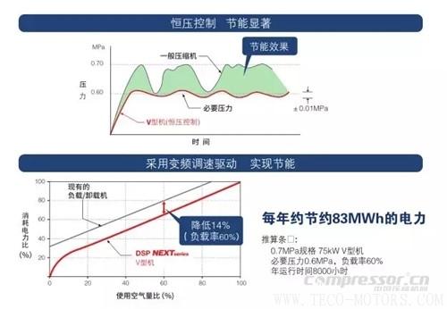 【壓縮機】壽力DSP系列新品無油螺桿空壓機強勢來襲 行業資訊 第3張 【壓縮機】壽力DSP系列新品無油螺桿空壓機強勢來襲 - TECO東元電機 | 變頻器·伺服電機·減速機·電機解決方案
