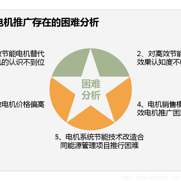 高效節(jié)能電機(jī)節(jié)能效果分析及推廣前景 - TECO東元電機(jī) | 變頻器·伺服電機(jī)·減速機(jī)·電機(jī)解決方案