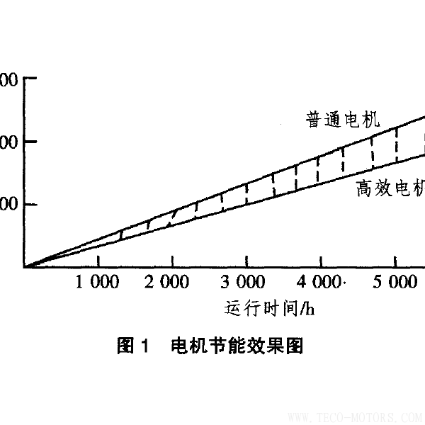 高效電機的節能經濟分析及應用 - TECO東元電機 | 變頻器·伺服電機·減速機·電機解決方案