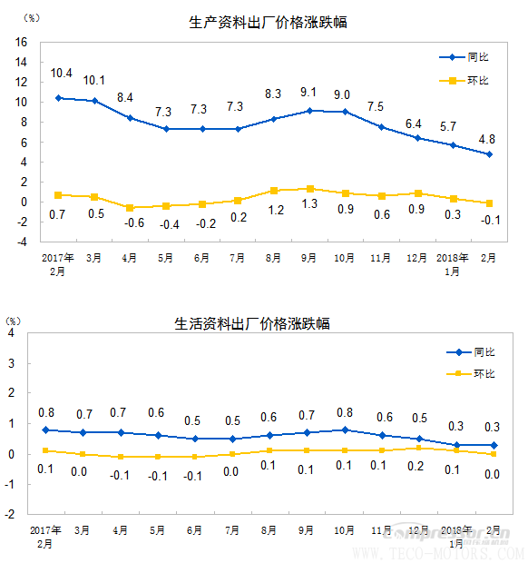【壓縮機】空壓機行業需注意:2018年2月份工業生產者出廠價格同比上漲3.7% 行業資訊 第2張 【壓縮機】空壓機行業需注意:2018年2月份工業生產者出廠價格同比上漲3.7% - TECO東元電機 | 變頻器·伺服電機·減速機·電機解決方案