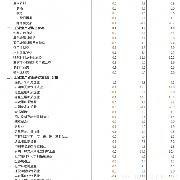 【壓縮機】空壓機行業需注意:2018年2月份工業生產者出廠價格同比上漲3.7% 行業資訊 第3張 【壓縮機】空壓機行業需注意:2018年2月份工業生產者出廠價格同比上漲3.7% - TECO東元電機 | 變頻器·伺服電機·減速機·電機解決方案
