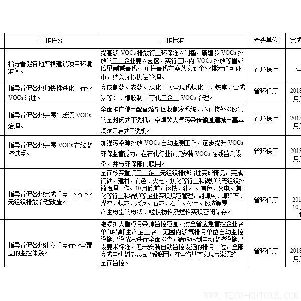 【電廠】河南省2018年大氣污染防治攻堅(jiān)戰(zhàn)實(shí)施方案：支持30萬千瓦以下非供熱燃煤自備機(jī)組參與電力交易 - TECO東元電機(jī) | 變頻器·伺服電機(jī)·減速機(jī)·電機(jī)解決方案