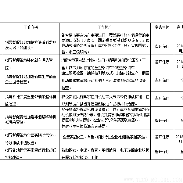 【電廠】河南省2018年大氣污染防治攻堅(jiān)戰(zhàn)實(shí)施方案：支持30萬千瓦以下非供熱燃煤自備機(jī)組參與電力交易 - TECO東元電機(jī) | 變頻器·伺服電機(jī)·減速機(jī)·電機(jī)解決方案