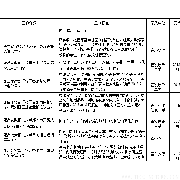 【電廠】河南省2018年大氣污染防治攻堅(jiān)戰(zhàn)實(shí)施方案：支持30萬千瓦以下非供熱燃煤自備機(jī)組參與電力交易 - TECO東元電機(jī) | 變頻器·伺服電機(jī)·減速機(jī)·電機(jī)解決方案