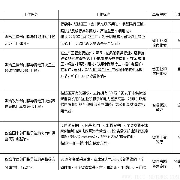 【電廠】河南省2018年大氣污染防治攻堅(jiān)戰(zhàn)實(shí)施方案：支持30萬千瓦以下非供熱燃煤自備機(jī)組參與電力交易 - TECO東元電機(jī) | 變頻器·伺服電機(jī)·減速機(jī)·電機(jī)解決方案