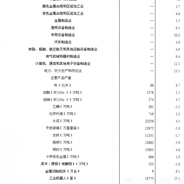 【壓縮機】空壓機行業需注意:2018年1-2月份規模以上工業增加值增長7.2% 行業資訊 第2張 【壓縮機】空壓機行業需注意:2018年1-2月份規模以上工業增加值增長7.2% - TECO東元電機 | 變頻器·伺服電機·減速機·電機解決方案