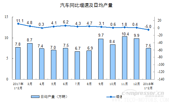 【壓縮機】空壓機行業需注意:2018年1-2月份規模以上工業增加值增長7.2% 行業資訊 第4張 【壓縮機】空壓機行業需注意:2018年1-2月份規模以上工業增加值增長7.2% - TECO東元電機 | 變頻器·伺服電機·減速機·電機解決方案