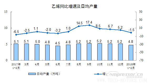 【壓縮機】空壓機行業需注意:2018年1-2月份規模以上工業增加值增長7.2% 行業資訊 第3張 【壓縮機】空壓機行業需注意:2018年1-2月份規模以上工業增加值增長7.2% - TECO東元電機 | 變頻器·伺服電機·減速機·電機解決方案