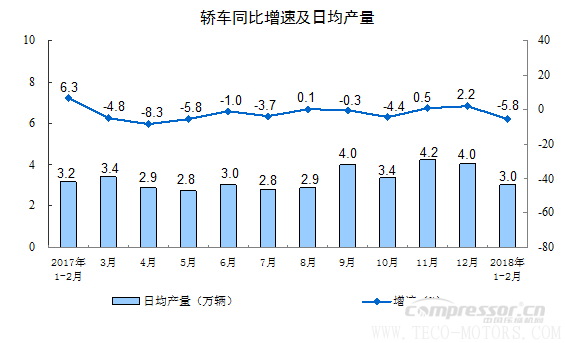 【壓縮機】空壓機行業需注意:2018年1-2月份規模以上工業增加值增長7.2% 行業資訊 第7張 【壓縮機】空壓機行業需注意:2018年1-2月份規模以上工業增加值增長7.2% - TECO東元電機 | 變頻器·伺服電機·減速機·電機解決方案