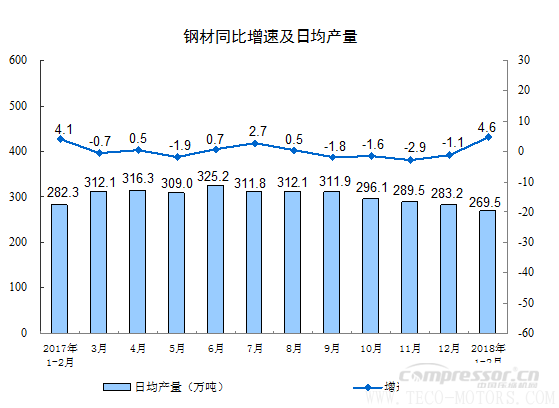 【壓縮機】空壓機行業需注意:2018年1-2月份規模以上工業增加值增長7.2% 行業資訊 第5張 【壓縮機】空壓機行業需注意:2018年1-2月份規模以上工業增加值增長7.2% - TECO東元電機 | 變頻器·伺服電機·減速機·電機解決方案
