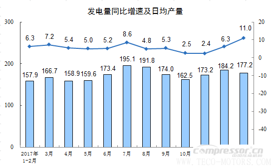 【壓縮機】空壓機行業需注意:2018年1-2月份規模以上工業增加值增長7.2% 行業資訊 第10張 【壓縮機】空壓機行業需注意:2018年1-2月份規模以上工業增加值增長7.2% - TECO東元電機 | 變頻器·伺服電機·減速機·電機解決方案