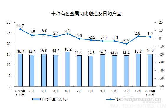 【壓縮機】空壓機行業需注意:2018年1-2月份規模以上工業增加值增長7.2% 行業資訊 第9張 【壓縮機】空壓機行業需注意:2018年1-2月份規模以上工業增加值增長7.2% - TECO東元電機 | 變頻器·伺服電機·減速機·電機解決方案