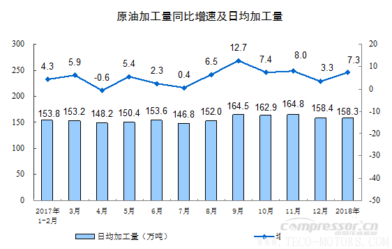 【壓縮機】空壓機行業需注意:2018年1-2月份規模以上工業增加值增長7.2% 行業資訊 第8張 【壓縮機】空壓機行業需注意:2018年1-2月份規模以上工業增加值增長7.2% - TECO東元電機 | 變頻器·伺服電機·減速機·電機解決方案