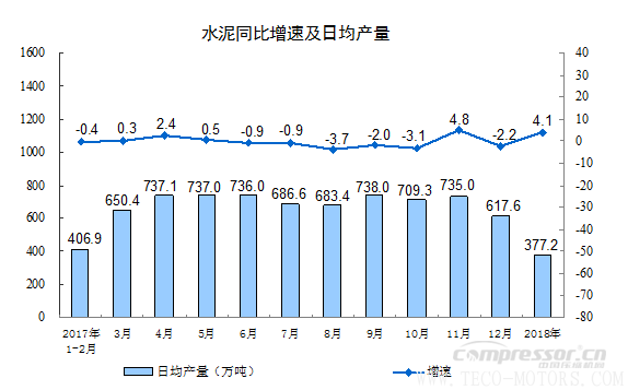 【壓縮機】空壓機行業需注意:2018年1-2月份規模以上工業增加值增長7.2% 行業資訊 第6張 【壓縮機】空壓機行業需注意:2018年1-2月份規模以上工業增加值增長7.2% - TECO東元電機 | 變頻器·伺服電機·減速機·電機解決方案