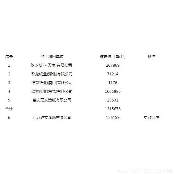 【造紙】第八批廢紙進口許可公示，玖龍、理文瓜分，審批為什么嚴格了？