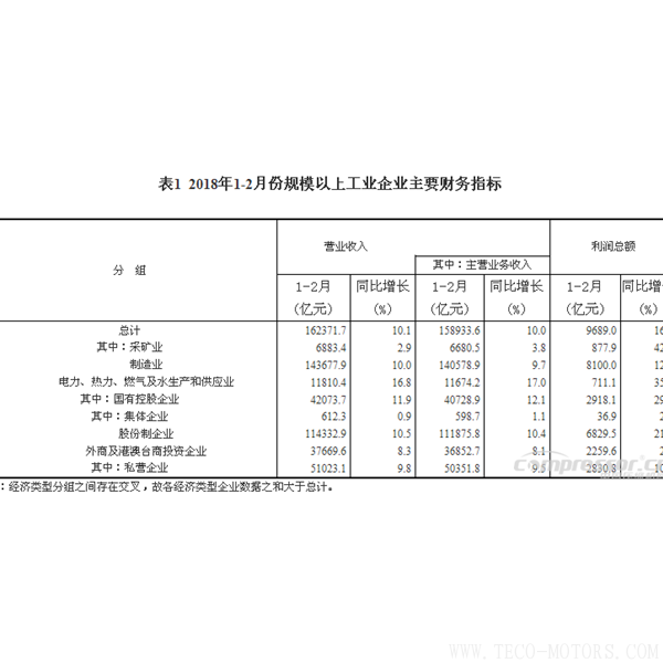 【壓縮機】空壓機行業需注意:2018年1-2月份全國規模以上工業企業利潤增長16.1% 行業資訊 第4張 【壓縮機】空壓機行業需注意:2018年1-2月份全國規模以上工業企業利潤增長16.1% - TECO東元電機 | 變頻器·伺服電機·減速機·電機解決方案