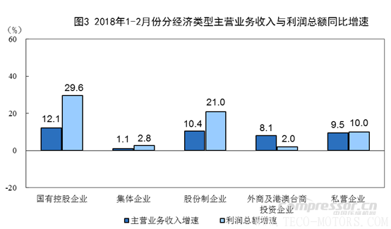 【壓縮機】空壓機行業需注意:2018年1-2月份全國規模以上工業企業利潤增長16.1% 行業資訊 第3張 【壓縮機】空壓機行業需注意:2018年1-2月份全國規模以上工業企業利潤增長16.1% - TECO東元電機 | 變頻器·伺服電機·減速機·電機解決方案