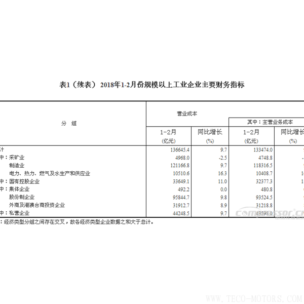 【壓縮機】空壓機行業需注意:2018年1-2月份全國規模以上工業企業利潤增長16.1% 行業資訊 第5張 【壓縮機】空壓機行業需注意:2018年1-2月份全國規模以上工業企業利潤增長16.1% - TECO東元電機 | 變頻器·伺服電機·減速機·電機解決方案