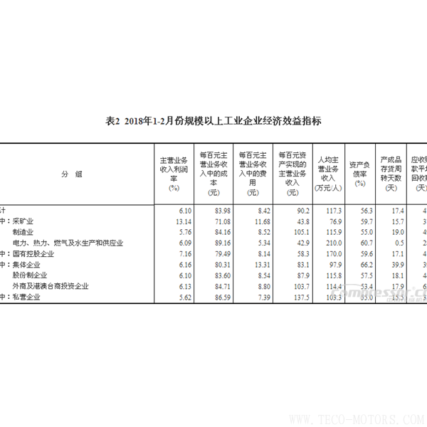 【壓縮機】空壓機行業需注意:2018年1-2月份全國規模以上工業企業利潤增長16.1% 行業資訊 第6張 【壓縮機】空壓機行業需注意:2018年1-2月份全國規模以上工業企業利潤增長16.1% - TECO東元電機 | 變頻器·伺服電機·減速機·電機解決方案