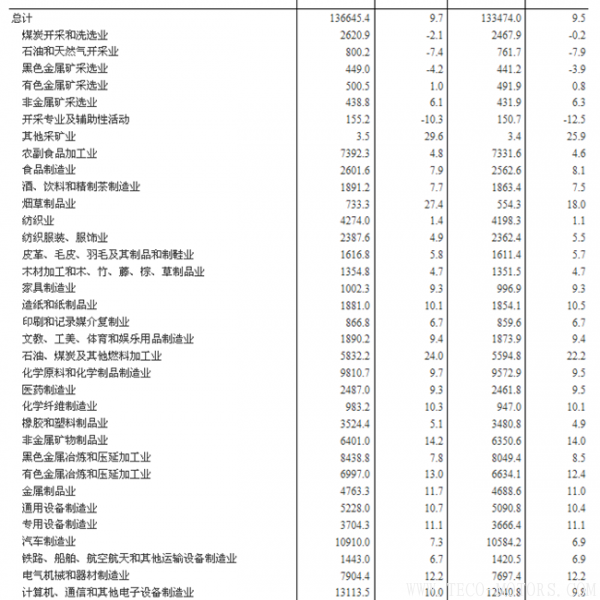 【壓縮機】空壓機行業需注意:2018年1-2月份全國規模以上工業企業利潤增長16.1% 行業資訊 第8張 【壓縮機】空壓機行業需注意:2018年1-2月份全國規模以上工業企業利潤增長16.1% - TECO東元電機 | 變頻器·伺服電機·減速機·電機解決方案