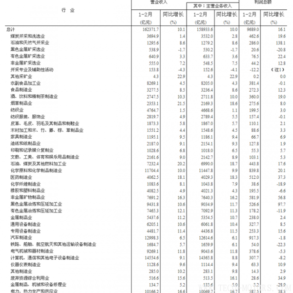 【壓縮機】空壓機行業需注意:2018年1-2月份全國規模以上工業企業利潤增長16.1% 行業資訊 第7張 【壓縮機】空壓機行業需注意:2018年1-2月份全國規模以上工業企業利潤增長16.1% - TECO東元電機 | 變頻器·伺服電機·減速機·電機解決方案