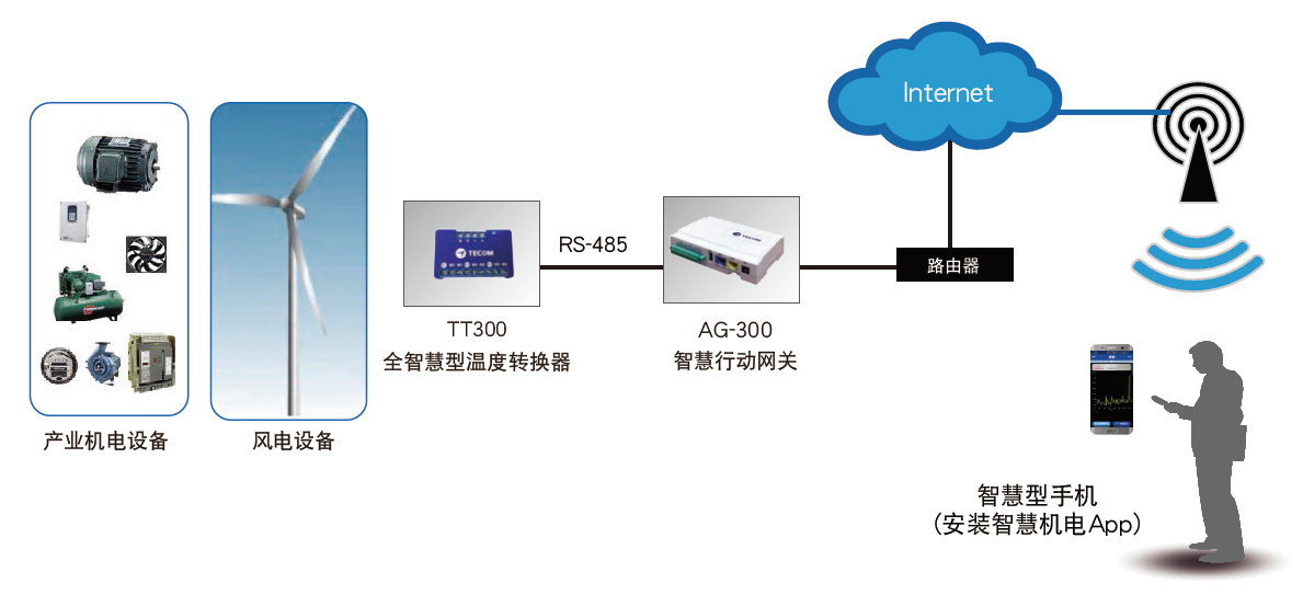 TT-300溫度感測訊號轉換裝置 - TECO東元電機 | 變頻器·伺服電機·減速機·電機解決方案