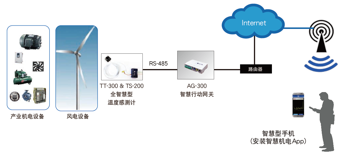 TS-200黏貼式溫度感測計 - TECO東元電機 | 變頻器·伺服電機·減速機·電機解決方案