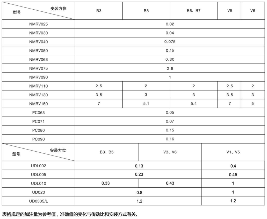 東元RV蝸輪蝸桿減速機 - TECO東元電機 | 變頻器·伺服電機·減速機·電機解決方案