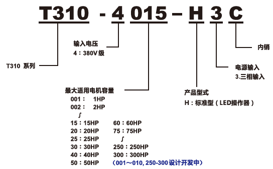T310-4001-H3C 0.75KW變頻器 - TECO東元電機 | 變頻器·伺服電機·減速機·電機解決方案