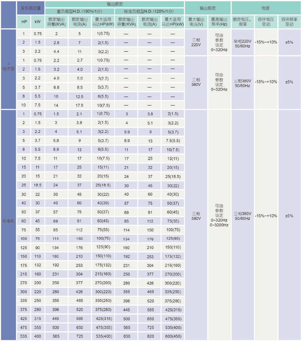 C310-4001-H3C  0.75KW變頻器 - TECO東元電機 | 變頻器·伺服電機·減速機·電機解決方案