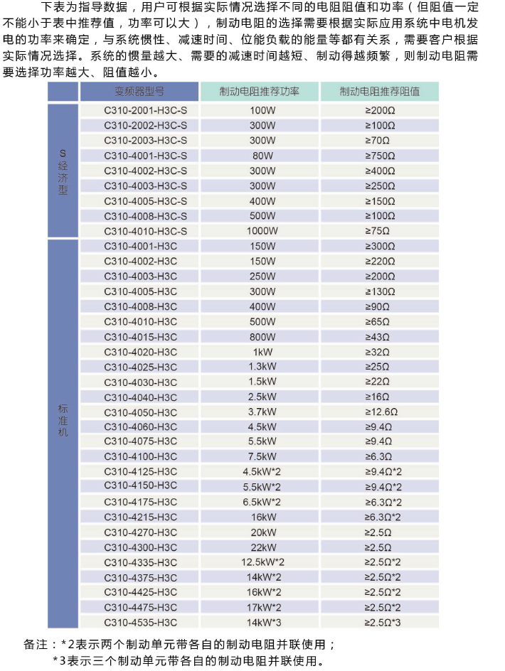 C310-4001-H3C  0.75KW變頻器 - TECO東元電機 | 變頻器·伺服電機·減速機·電機解決方案