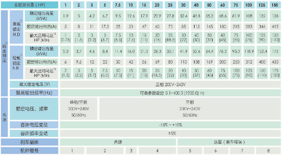 A510-4008-SE3C  5.5KW變頻器 - TECO東元電機 | 變頻器·伺服電機·減速機·電機解決方案
