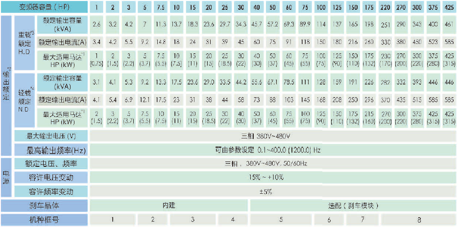 A510-4008-SE3C  5.5KW變頻器 - TECO東元電機 | 變頻器·伺服電機·減速機·電機解決方案