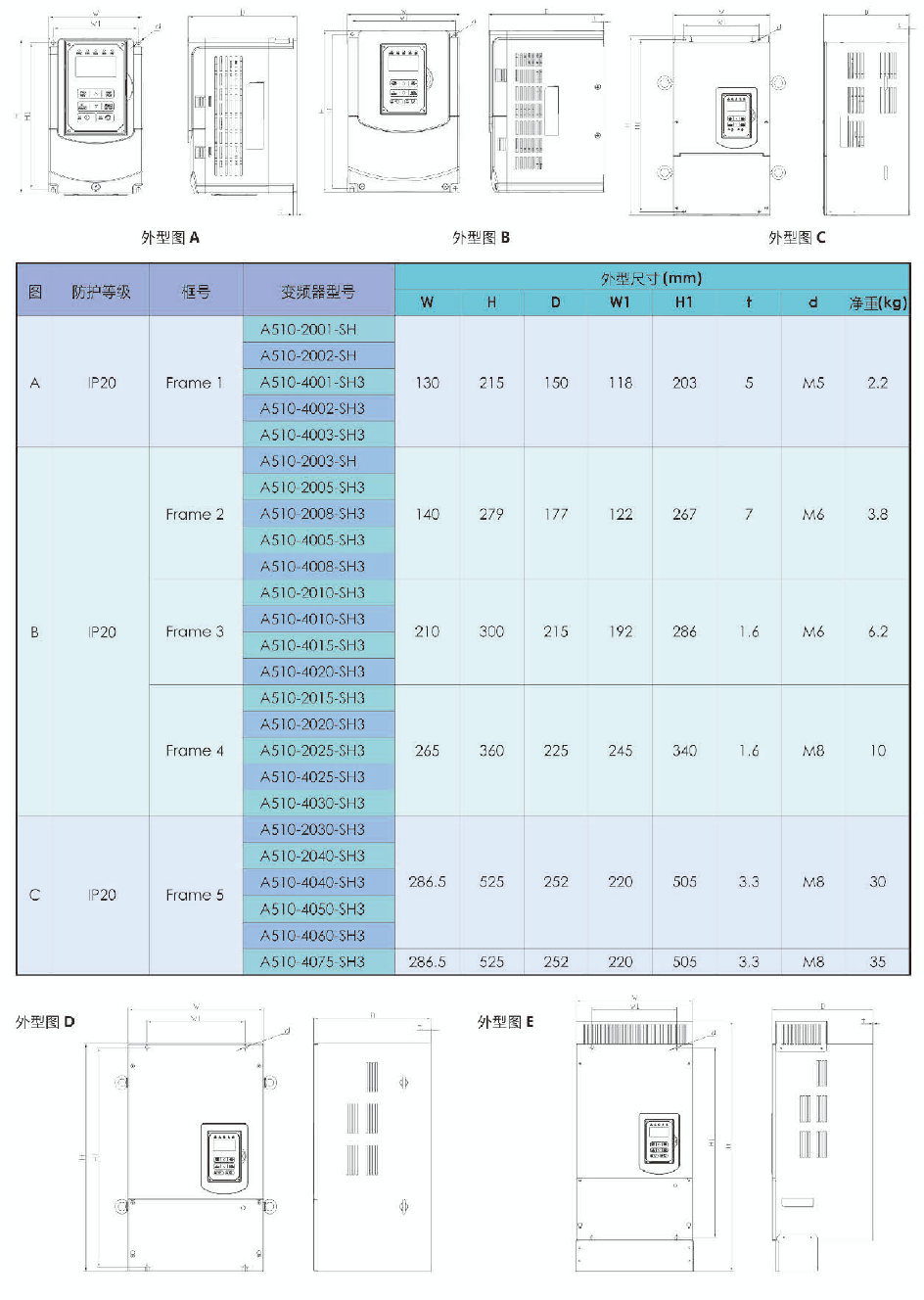 A510-4008-SE3C  5.5KW變頻器 - TECO東元電機 | 變頻器·伺服電機·減速機·電機解決方案