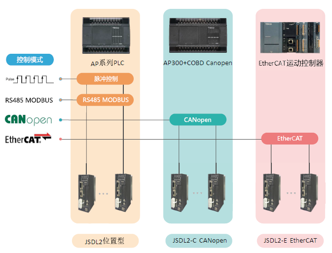 JSDL2-10A1伺服驅(qū)動(dòng)器 - TECO東元電機(jī) | 變頻器·伺服電機(jī)·減速機(jī)·電機(jī)解決方案