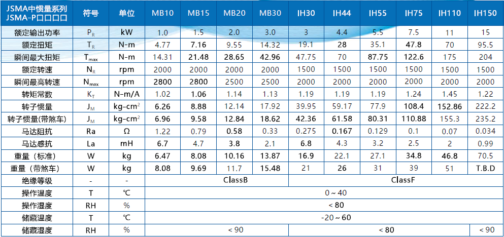 JSMA-PUC08B7K-Y1東元伺服電機 - TECO東元電機 | 變頻器·伺服電機·減速機·電機解決方案