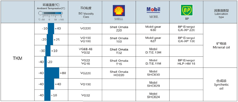 東元TKM系列斜齒-準雙曲面齒輪減速機 - TECO東元電機 | 變頻器·伺服電機·減速機·電機解決方案