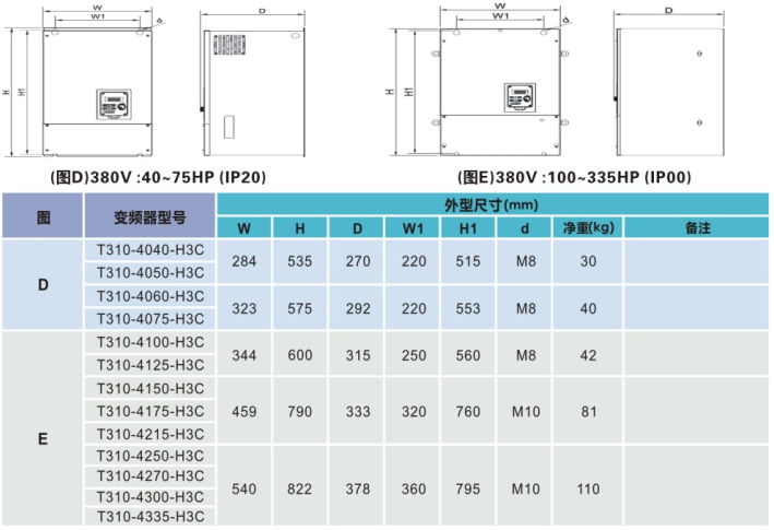 TECO東元T310電流向量變頻器 | 高精度控制 節能穩定 - TECO東元電機 | 變頻器·伺服電機·減速機·電機解決方案